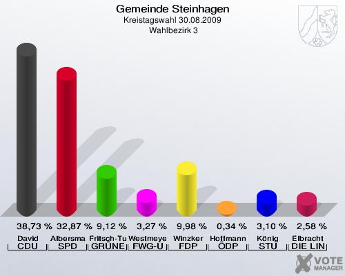 Gemeinde Steinhagen, Kreistagswahl 30.08.2009,  Wahlbezirk 3: David CDU: 38,73 %. Albersmann SPD: 32,87 %. Fritsch-Tumbusch GRÜNE: 9,12 %. Westmeyer FWG-UWG: 3,27 %. Winzker FDP: 9,98 %. Hoffmann ÖDP: 0,34 %. König STU: 3,10 %. Elbracht DIE LINKE: 2,58 %. 