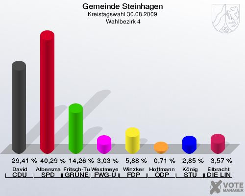 Gemeinde Steinhagen, Kreistagswahl 30.08.2009,  Wahlbezirk 4: David CDU: 29,41 %. Albersmann SPD: 40,29 %. Fritsch-Tumbusch GRÜNE: 14,26 %. Westmeyer FWG-UWG: 3,03 %. Winzker FDP: 5,88 %. Hoffmann ÖDP: 0,71 %. König STU: 2,85 %. Elbracht DIE LINKE: 3,57 %. 