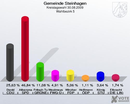 Gemeinde Steinhagen, Kreistagswahl 30.08.2009,  Wahlbezirk 5: David CDU: 25,63 %. Albersmann SPD: 46,84 %. Fritsch-Tumbusch GRÜNE: 11,08 %. Westmeyer FWG-UWG: 4,91 %. Winzker FDP: 5,06 %. Hoffmann ÖDP: 1,11 %. König STU: 3,64 %. Elbracht DIE LINKE: 1,74 %. 