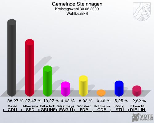 Gemeinde Steinhagen, Kreistagswahl 30.08.2009,  Wahlbezirk 6: David CDU: 38,27 %. Albersmann SPD: 27,47 %. Fritsch-Tumbusch GRÜNE: 13,27 %. Westmeyer FWG-UWG: 4,63 %. Winzker FDP: 8,02 %. Hoffmann ÖDP: 0,46 %. König STU: 5,25 %. Elbracht DIE LINKE: 2,62 %. 