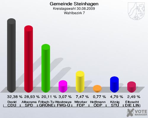 Gemeinde Steinhagen, Kreistagswahl 30.08.2009,  Wahlbezirk 7: David CDU: 32,38 %. Albersmann SPD: 28,93 %. Fritsch-Tumbusch GRÜNE: 20,11 %. Westmeyer FWG-UWG: 3,07 %. Winzker FDP: 7,47 %. Hoffmann ÖDP: 0,77 %. König STU: 4,79 %. Elbracht DIE LINKE: 2,49 %. 