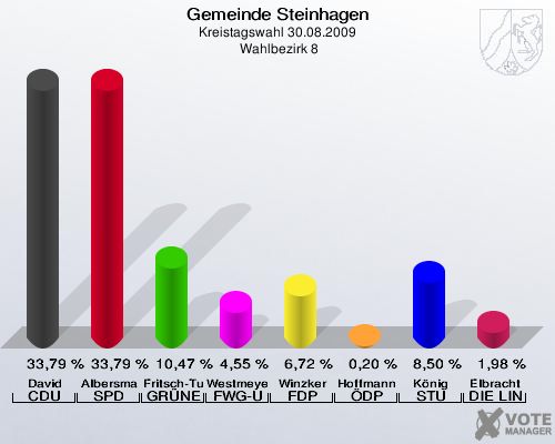 Gemeinde Steinhagen, Kreistagswahl 30.08.2009,  Wahlbezirk 8: David CDU: 33,79 %. Albersmann SPD: 33,79 %. Fritsch-Tumbusch GRÜNE: 10,47 %. Westmeyer FWG-UWG: 4,55 %. Winzker FDP: 6,72 %. Hoffmann ÖDP: 0,20 %. König STU: 8,50 %. Elbracht DIE LINKE: 1,98 %. 