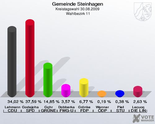 Gemeinde Steinhagen, Kreistagswahl 30.08.2009,  Wahlbezirk 11: Lehmann CDU: 34,02 %. Godejohann SPD: 37,59 %. Gohr GRÜNE: 14,85 %. Dobberkau FWG-UWG: 3,57 %. Grönke FDP: 6,77 %. Wenner ÖDP: 0,19 %. Piel STU: 0,38 %. Lecucq DIE LINKE: 2,63 %. 