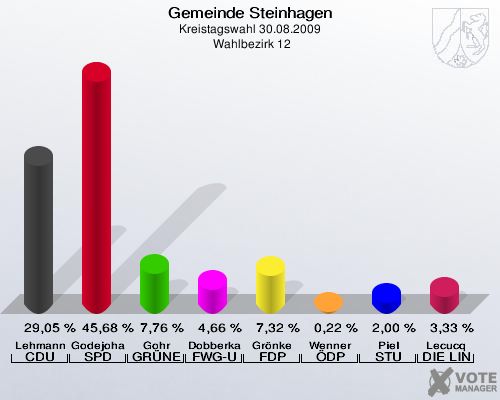 Gemeinde Steinhagen, Kreistagswahl 30.08.2009,  Wahlbezirk 12: Lehmann CDU: 29,05 %. Godejohann SPD: 45,68 %. Gohr GRÜNE: 7,76 %. Dobberkau FWG-UWG: 4,66 %. Grönke FDP: 7,32 %. Wenner ÖDP: 0,22 %. Piel STU: 2,00 %. Lecucq DIE LINKE: 3,33 %. 