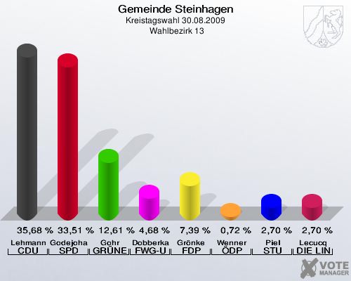 Gemeinde Steinhagen, Kreistagswahl 30.08.2009,  Wahlbezirk 13: Lehmann CDU: 35,68 %. Godejohann SPD: 33,51 %. Gohr GRÜNE: 12,61 %. Dobberkau FWG-UWG: 4,68 %. Grönke FDP: 7,39 %. Wenner ÖDP: 0,72 %. Piel STU: 2,70 %. Lecucq DIE LINKE: 2,70 %. 