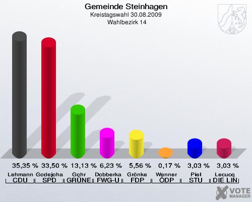 Gemeinde Steinhagen, Kreistagswahl 30.08.2009,  Wahlbezirk 14: Lehmann CDU: 35,35 %. Godejohann SPD: 33,50 %. Gohr GRÜNE: 13,13 %. Dobberkau FWG-UWG: 6,23 %. Grönke FDP: 5,56 %. Wenner ÖDP: 0,17 %. Piel STU: 3,03 %. Lecucq DIE LINKE: 3,03 %. 
