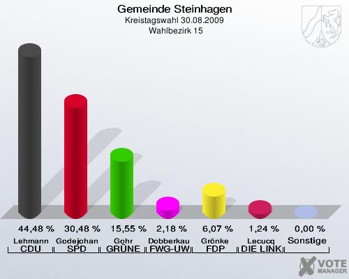 Gemeinde Steinhagen, Kreistagswahl 30.08.2009,  Wahlbezirk 15: Lehmann CDU: 44,48 %. Godejohann SPD: 30,48 %. Gohr GRÜNE: 15,55 %. Dobberkau FWG-UWG: 2,18 %. Grönke FDP: 6,07 %. Lecucq DIE LINKE: 1,24 %. Sonstige: 0,00 %. 