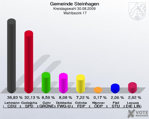 Gemeinde Steinhagen, Kreistagswahl 30.08.2009,  Wahlbezirk 17: Lehmann CDU: 38,83 %. Godejohann SPD: 32,13 %. Gohr GRÜNE: 8,59 %. Dobberkau FWG-UWG: 8,08 %. Grönke FDP: 7,22 %. Wenner ÖDP: 0,17 %. Piel STU: 2,06 %. Lecucq DIE LINKE: 2,92 %. 