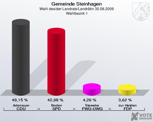 Gemeinde Steinhagen, Wahl des/der Landrats/Landrätin 30.08.2009,  Wahlbezirk 1: Adenauer CDU: 49,15 %. Boden SPD: 42,98 %. Sieweke FWG-UWG: 4,26 %. zur Heiden FDP: 3,62 %. 