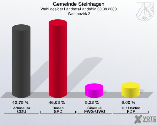 Gemeinde Steinhagen, Wahl des/der Landrats/Landrätin 30.08.2009,  Wahlbezirk 2: Adenauer CDU: 42,75 %. Boden SPD: 46,03 %. Sieweke FWG-UWG: 5,22 %. zur Heiden FDP: 6,00 %. 