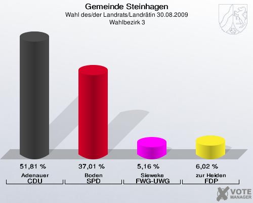 Gemeinde Steinhagen, Wahl des/der Landrats/Landrätin 30.08.2009,  Wahlbezirk 3: Adenauer CDU: 51,81 %. Boden SPD: 37,01 %. Sieweke FWG-UWG: 5,16 %. zur Heiden FDP: 6,02 %. 