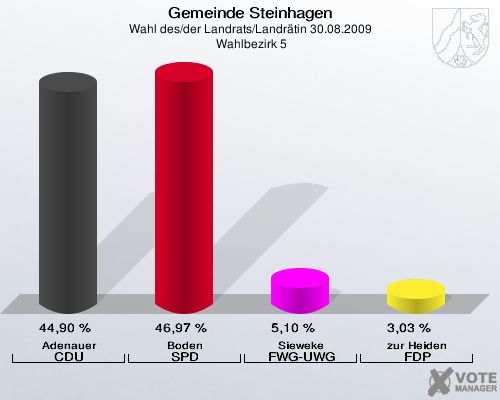 Gemeinde Steinhagen, Wahl des/der Landrats/Landrätin 30.08.2009,  Wahlbezirk 5: Adenauer CDU: 44,90 %. Boden SPD: 46,97 %. Sieweke FWG-UWG: 5,10 %. zur Heiden FDP: 3,03 %. 