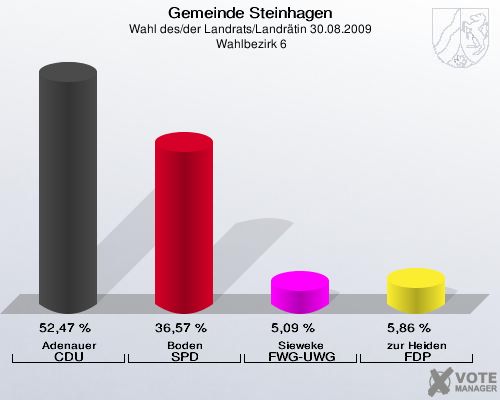 Gemeinde Steinhagen, Wahl des/der Landrats/Landrätin 30.08.2009,  Wahlbezirk 6: Adenauer CDU: 52,47 %. Boden SPD: 36,57 %. Sieweke FWG-UWG: 5,09 %. zur Heiden FDP: 5,86 %. 