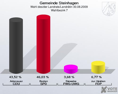 Gemeinde Steinhagen, Wahl des/der Landrats/Landrätin 30.08.2009,  Wahlbezirk 7: Adenauer CDU: 43,52 %. Boden SPD: 46,03 %. Sieweke FWG-UWG: 3,68 %. zur Heiden FDP: 6,77 %. 