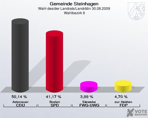 Gemeinde Steinhagen, Wahl des/der Landrats/Landrätin 30.08.2009,  Wahlbezirk 9: Adenauer CDU: 50,14 %. Boden SPD: 41,17 %. Sieweke FWG-UWG: 3,99 %. zur Heiden FDP: 4,70 %. 