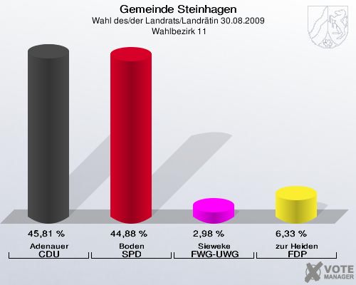 Gemeinde Steinhagen, Wahl des/der Landrats/Landrätin 30.08.2009,  Wahlbezirk 11: Adenauer CDU: 45,81 %. Boden SPD: 44,88 %. Sieweke FWG-UWG: 2,98 %. zur Heiden FDP: 6,33 %. 