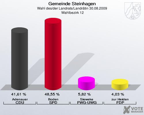 Gemeinde Steinhagen, Wahl des/der Landrats/Landrätin 30.08.2009,  Wahlbezirk 12: Adenauer CDU: 41,61 %. Boden SPD: 48,55 %. Sieweke FWG-UWG: 5,82 %. zur Heiden FDP: 4,03 %. 