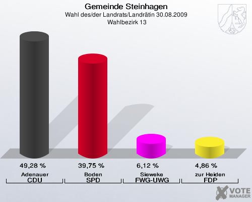 Gemeinde Steinhagen, Wahl des/der Landrats/Landrätin 30.08.2009,  Wahlbezirk 13: Adenauer CDU: 49,28 %. Boden SPD: 39,75 %. Sieweke FWG-UWG: 6,12 %. zur Heiden FDP: 4,86 %. 