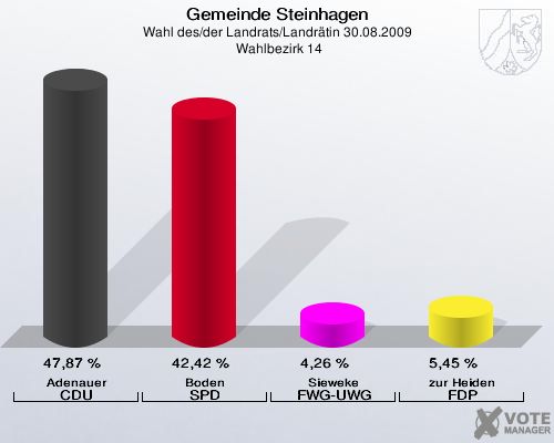 Gemeinde Steinhagen, Wahl des/der Landrats/Landrätin 30.08.2009,  Wahlbezirk 14: Adenauer CDU: 47,87 %. Boden SPD: 42,42 %. Sieweke FWG-UWG: 4,26 %. zur Heiden FDP: 5,45 %. 