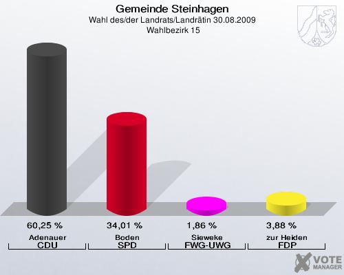 Gemeinde Steinhagen, Wahl des/der Landrats/Landrätin 30.08.2009,  Wahlbezirk 15: Adenauer CDU: 60,25 %. Boden SPD: 34,01 %. Sieweke FWG-UWG: 1,86 %. zur Heiden FDP: 3,88 %. 