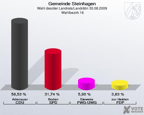 Gemeinde Steinhagen, Wahl des/der Landrats/Landrätin 30.08.2009,  Wahlbezirk 16: Adenauer CDU: 58,53 %. Boden SPD: 31,74 %. Sieweke FWG-UWG: 5,90 %. zur Heiden FDP: 3,83 %. 