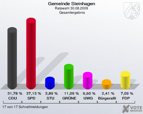 Gemeinde Steinhagen, Ratswahl 30.08.2009,  Gesamtergebnis: CDU: 31,78 %. SPD: 37,13 %. STU: 3,89 %. GRÜNE: 11,09 %. UWG: 6,60 %. Bürgerallianz: 2,41 %. FDP: 7,09 %. 17 von 17 Schnellmeldungen