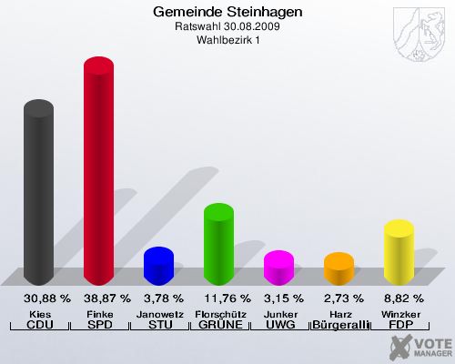 Gemeinde Steinhagen, Ratswahl 30.08.2009,  Wahlbezirk 1: Kies CDU: 30,88 %. Finke SPD: 38,87 %. Janowetz STU: 3,78 %. Florschütz GRÜNE: 11,76 %. Junker UWG: 3,15 %. Harz Bürgerallianz: 2,73 %. Winzker FDP: 8,82 %. 