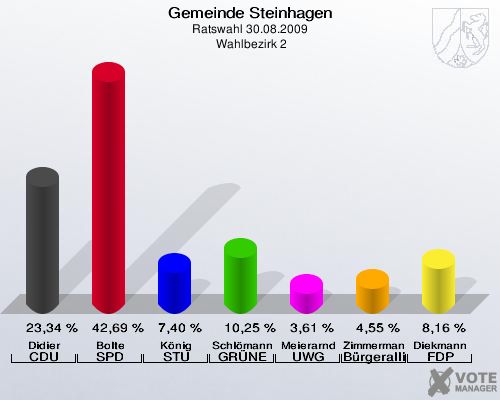 Gemeinde Steinhagen, Ratswahl 30.08.2009,  Wahlbezirk 2: Didier CDU: 23,34 %. Bolte SPD: 42,69 %. König STU: 7,40 %. Schlömann GRÜNE: 10,25 %. Meierarnd UWG: 3,61 %. Zimmermann Bürgerallianz: 4,55 %. Diekmann FDP: 8,16 %. 