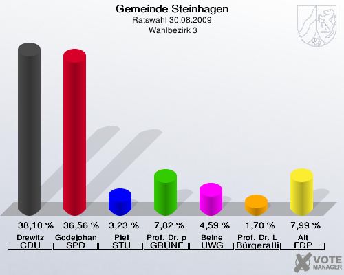 Gemeinde Steinhagen, Ratswahl 30.08.2009,  Wahlbezirk 3: Drewitz CDU: 38,10 %. Godejohann SPD: 36,56 %. Piel STU: 3,23 %. Prof. Dr. phil. Schone GRÜNE: 7,82 %. Beine UWG: 4,59 %. Prof. Dr. Lau Bürgerallianz: 1,70 %. Alt FDP: 7,99 %. 