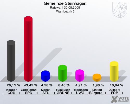 Gemeinde Steinhagen, Ratswahl 30.08.2009,  Wahlbezirk 5: Keuper CDU: 26,15 %. Godejohann SPD: 43,42 %. Mönch STU: 4,28 %. Tumbusch GRÜNE: 8,40 %. Hoppmann UWG: 4,91 %. Linkert Bürgerallianz: 1,90 %. Düllberg FDP: 10,94 %. 