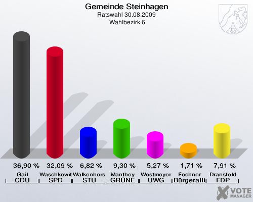 Gemeinde Steinhagen, Ratswahl 30.08.2009,  Wahlbezirk 6: Gail CDU: 36,90 %. Waschkowitz SPD: 32,09 %. Walkenhorst STU: 6,82 %. Manthey GRÜNE: 9,30 %. Westmeyer UWG: 5,27 %. Fechner Bürgerallianz: 1,71 %. Dransfeld FDP: 7,91 %. 