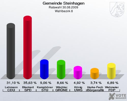 Gemeinde Steinhagen, Ratswahl 30.08.2009,  Wahlbezirk 8: Lehmann CDU: 31,10 %. Blankert SPD: 35,63 %. Kamphöner STU: 9,06 %. Wächter GRÜNE: 8,66 %. König UWG: 4,92 %. Harke-Fechner Bürgerallianz: 3,74 %. Wehmeier FDP: 6,89 %. 