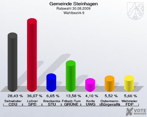 Gemeinde Steinhagen, Ratswahl 30.08.2009,  Wahlbezirk 9: Sehwöster CDU: 28,43 %. Lohrer SPD: 36,07 %. Breckenkamp STU: 6,65 %. Fritsch-Tumbusch GRÜNE: 13,58 %. Korte UWG: 4,10 %. Ostermann-Lau Bürgerallianz: 5,52 %. Wehmeier FDP: 5,66 %. 