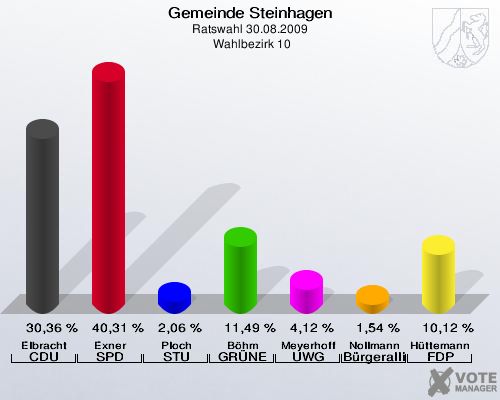 Gemeinde Steinhagen, Ratswahl 30.08.2009,  Wahlbezirk 10: Elbracht CDU: 30,36 %. Exner SPD: 40,31 %. Ploch STU: 2,06 %. Böhm GRÜNE: 11,49 %. Meyerhoff UWG: 4,12 %. Nollmann Bürgerallianz: 1,54 %. Hüttemann FDP: 10,12 %. 