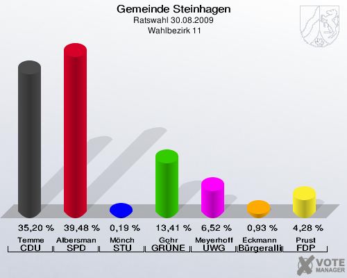 Gemeinde Steinhagen, Ratswahl 30.08.2009,  Wahlbezirk 11: Temme CDU: 35,20 %. Albersmann SPD: 39,48 %. Mönch STU: 0,19 %. Gohr GRÜNE: 13,41 %. Meyerhoff UWG: 6,52 %. Eckmann Bürgerallianz: 0,93 %. Prust FDP: 4,28 %. 