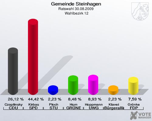 Gemeinde Steinhagen, Ratswahl 30.08.2009,  Wahlbezirk 12: Czaplinsky CDU: 26,12 %. Kirbas SPD: 44,42 %. Ploch STU: 2,23 %. Horn GRÜNE: 8,48 %. Hoppmann UWG: 8,93 %. Klavei Bürgerallianz: 2,23 %. Grönke FDP: 7,59 %. 