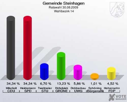 Gemeinde Steinhagen, Ratswahl 30.08.2009,  Wahlbezirk 14: Mikoteit CDU: 34,34 %. Heidemann SPD: 34,34 %. Twelmeier STU: 6,70 %. Düfelsiek GRÜNE: 13,23 %. Dobberkau UWG: 5,86 %. Schöning Bürgerallianz: 1,01 %. Hohensohn FDP: 4,52 %. 