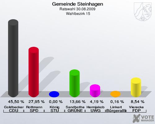 Gemeinde Steinhagen, Ratswahl 30.08.2009,  Wahlbezirk 15: Goldbecker CDU: 45,50 %. Rottmann SPD: 27,95 %. König STU: 0,00 %. Sandbothe GRÜNE: 13,66 %. Hermjakob UWG: 4,19 %. Linkert Bürgerallianz: 0,16 %. Vierecke FDP: 8,54 %. 