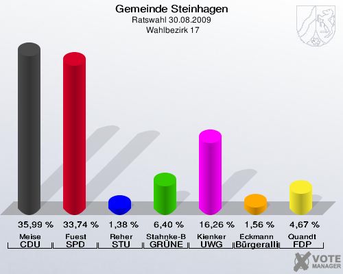 Gemeinde Steinhagen, Ratswahl 30.08.2009,  Wahlbezirk 17: Meise CDU: 35,99 %. Fuest SPD: 33,74 %. Reher STU: 1,38 %. Stahnke-Bartodziej GRÜNE: 6,40 %. Kienker UWG: 16,26 %. Eckmann Bürgerallianz: 1,56 %. Quandt FDP: 4,67 %. 