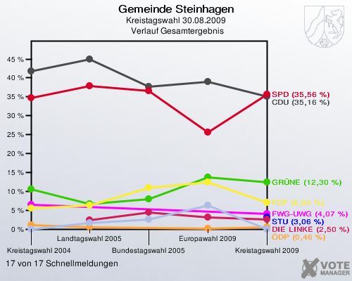 Gemeinde Steinhagen, Kreistagswahl 30.08.2009,  Verlauf Gesamtergebnis: 17 von 17 Schnellmeldungen