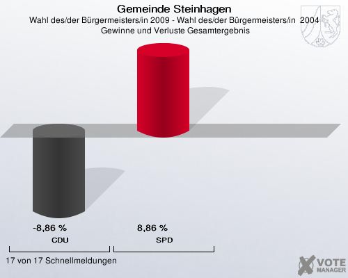 Gemeinde Steinhagen, Wahl des/der Bürgermeisters/in 2009 - Wahl des/der Bürgermeisters/in  2004,  Gewinne und Verluste Gesamtergebnis: CDU: -8,86 %. SPD: 8,86 %. 17 von 17 Schnellmeldungen