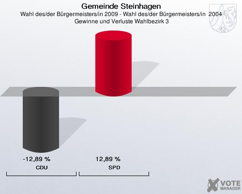 Gemeinde Steinhagen, Wahl des/der Bürgermeisters/in 2009 - Wahl des/der Bürgermeisters/in  2004,  Gewinne und Verluste Wahlbezirk 3: CDU: -12,89 %. SPD: 12,89 %. 