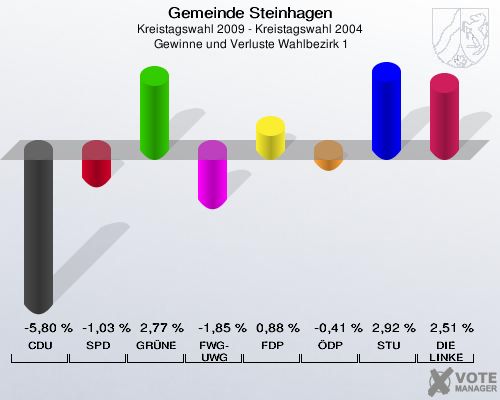 Gemeinde Steinhagen, Kreistagswahl 2009 - Kreistagswahl 2004,  Gewinne und Verluste Wahlbezirk 1: CDU: -5,80 %. SPD: -1,03 %. GRÜNE: 2,77 %. FWG-UWG: -1,85 %. FDP: 0,88 %. ÖDP: -0,41 %. STU: 2,92 %. DIE LINKE: 2,51 %. 