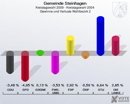 Gemeinde Steinhagen, Kreistagswahl 2009 - Kreistagswahl 2004,  Gewinne und Verluste Wahlbezirk 2: CDU: -3,48 %. SPD: -4,95 %. GRÜNE: 0,13 %. FWG-UWG: -3,53 %. FDP: 2,92 %. ÖDP: -0,59 %. STU: 6,64 %. DIE LINKE: 2,85 %. 