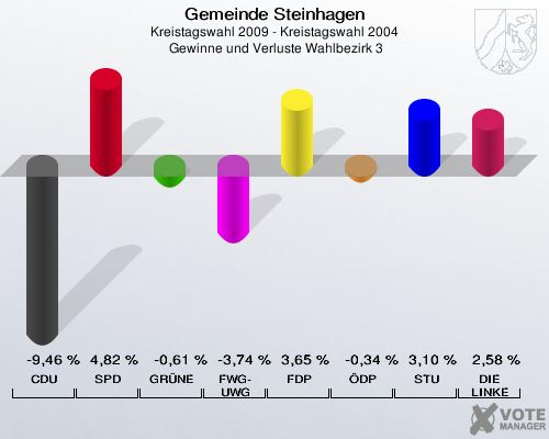 Gemeinde Steinhagen, Kreistagswahl 2009 - Kreistagswahl 2004,  Gewinne und Verluste Wahlbezirk 3: CDU: -9,46 %. SPD: 4,82 %. GRÜNE: -0,61 %. FWG-UWG: -3,74 %. FDP: 3,65 %. ÖDP: -0,34 %. STU: 3,10 %. DIE LINKE: 2,58 %. 