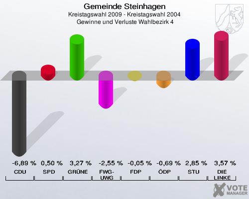Gemeinde Steinhagen, Kreistagswahl 2009 - Kreistagswahl 2004,  Gewinne und Verluste Wahlbezirk 4: CDU: -6,89 %. SPD: 0,50 %. GRÜNE: 3,27 %. FWG-UWG: -2,55 %. FDP: -0,05 %. ÖDP: -0,69 %. STU: 2,85 %. DIE LINKE: 3,57 %. 