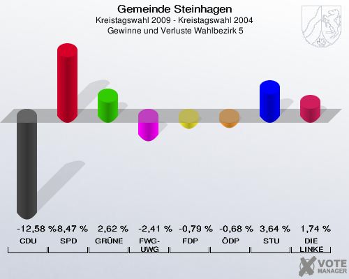 Gemeinde Steinhagen, Kreistagswahl 2009 - Kreistagswahl 2004,  Gewinne und Verluste Wahlbezirk 5: CDU: -12,58 %. SPD: 8,47 %. GRÜNE: 2,62 %. FWG-UWG: -2,41 %. FDP: -0,79 %. ÖDP: -0,68 %. STU: 3,64 %. DIE LINKE: 1,74 %. 