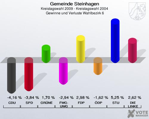 Gemeinde Steinhagen, Kreistagswahl 2009 - Kreistagswahl 2004,  Gewinne und Verluste Wahlbezirk 6: CDU: -4,16 %. SPD: -3,84 %. GRÜNE: 1,70 %. FWG-UWG: -2,94 %. FDP: 2,98 %. ÖDP: -1,62 %. STU: 5,25 %. DIE LINKE: 2,62 %. 