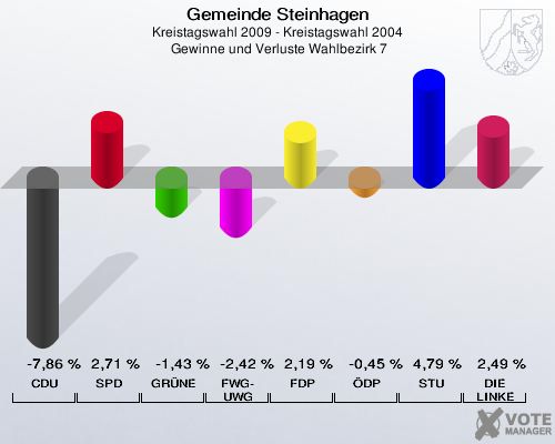Gemeinde Steinhagen, Kreistagswahl 2009 - Kreistagswahl 2004,  Gewinne und Verluste Wahlbezirk 7: CDU: -7,86 %. SPD: 2,71 %. GRÜNE: -1,43 %. FWG-UWG: -2,42 %. FDP: 2,19 %. ÖDP: -0,45 %. STU: 4,79 %. DIE LINKE: 2,49 %. 