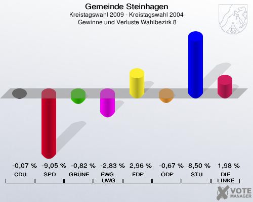 Gemeinde Steinhagen, Kreistagswahl 2009 - Kreistagswahl 2004,  Gewinne und Verluste Wahlbezirk 8: CDU: -0,07 %. SPD: -9,05 %. GRÜNE: -0,82 %. FWG-UWG: -2,83 %. FDP: 2,96 %. ÖDP: -0,67 %. STU: 8,50 %. DIE LINKE: 1,98 %. 